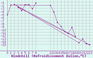 Courbe du refroidissement olien pour Hoting