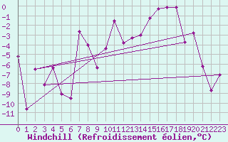 Courbe du refroidissement olien pour Ischgl / Idalpe