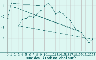 Courbe de l'humidex pour Napf (Sw)