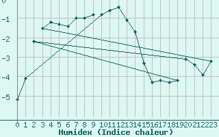 Courbe de l'humidex pour Kauhajoki Kuja-kokko