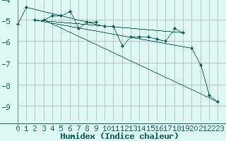 Courbe de l'humidex pour Naluns / Schlivera