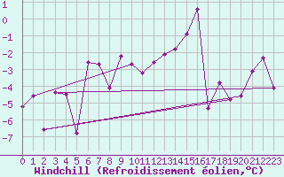 Courbe du refroidissement olien pour Corvatsch
