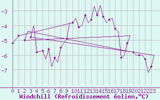 Courbe du refroidissement olien pour Haugesund / Karmoy