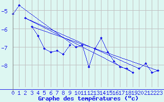 Courbe de tempratures pour Losistua