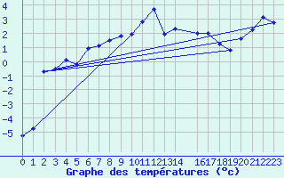 Courbe de tempratures pour Arcalis (And)