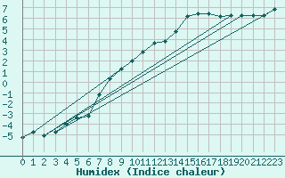 Courbe de l'humidex pour Miribel-les-Echelles (38)