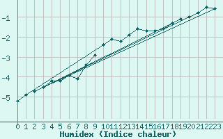 Courbe de l'humidex pour Chopok