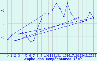 Courbe de tempratures pour Gornergrat
