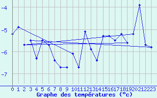 Courbe de tempratures pour Tromso-Holt