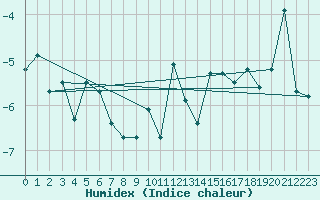 Courbe de l'humidex pour Tromso-Holt