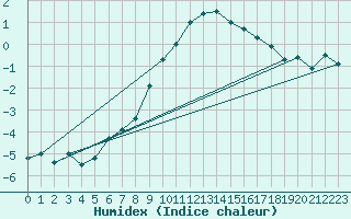 Courbe de l'humidex pour Saalbach