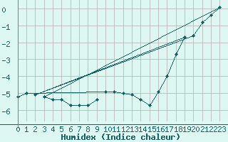 Courbe de l'humidex pour Schoeckl