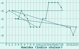 Courbe de l'humidex pour Akureyri