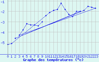 Courbe de tempratures pour Elsenborn (Be)