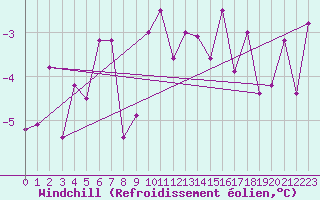 Courbe du refroidissement olien pour Poiana Stampei