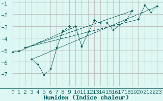 Courbe de l'humidex pour Monte Rosa