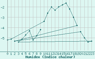 Courbe de l'humidex pour Idre