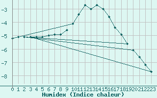 Courbe de l'humidex pour Chamonix-Mont-Blanc (74)