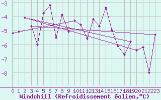 Courbe du refroidissement olien pour La Fretaz (Sw)
