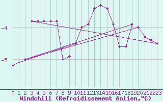Courbe du refroidissement olien pour Nigula