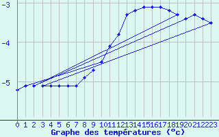 Courbe de tempratures pour Kilsbergen-Suttarboda