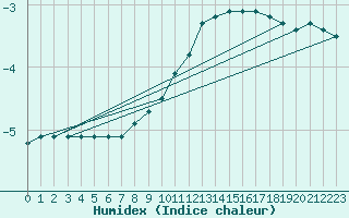 Courbe de l'humidex pour Kilsbergen-Suttarboda