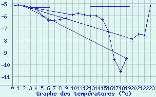 Courbe de tempratures pour Bivio