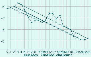 Courbe de l'humidex pour Cuprija