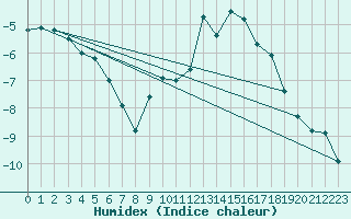 Courbe de l'humidex pour Galibier - Nivose (05)