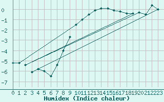 Courbe de l'humidex pour Lienz