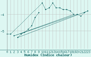 Courbe de l'humidex pour Kilpisjarvi Saana