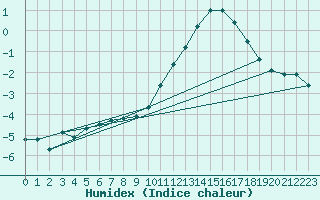 Courbe de l'humidex pour Lige Bierset (Be)