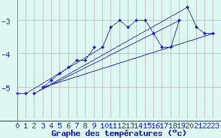 Courbe de tempratures pour Pian Rosa (It)