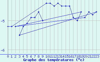 Courbe de tempratures pour Moleson (Sw)