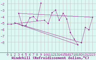 Courbe du refroidissement olien pour Wernigerode