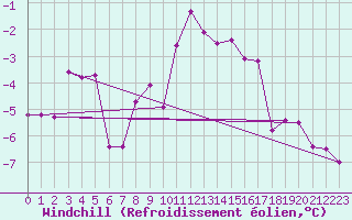 Courbe du refroidissement olien pour Michelstadt-Vielbrunn