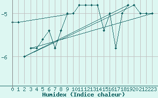 Courbe de l'humidex pour Pian Rosa (It)