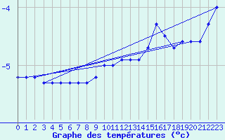 Courbe de tempratures pour Hoydalsmo Ii