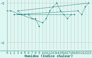 Courbe de l'humidex pour Einsiedeln