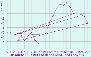 Courbe du refroidissement olien pour Bridel (Lu)