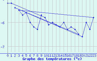 Courbe de tempratures pour Sonnblick - Autom.