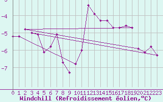 Courbe du refroidissement olien pour Leiser Berge
