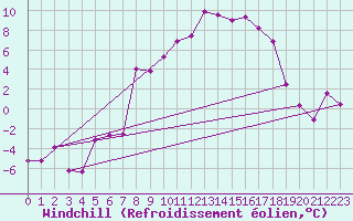 Courbe du refroidissement olien pour Freudenstadt