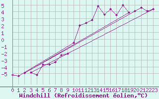 Courbe du refroidissement olien pour Trawscoed