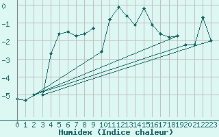 Courbe de l'humidex pour Luizi Calugara
