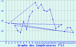 Courbe de tempratures pour Grand Saint Bernard (Sw)