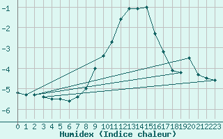 Courbe de l'humidex pour Tryvasshogda Ii