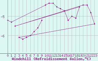 Courbe du refroidissement olien pour Zlatibor