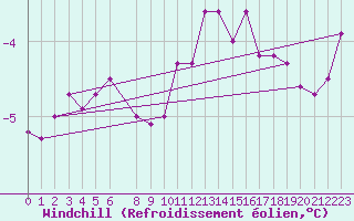 Courbe du refroidissement olien pour Thyboroen