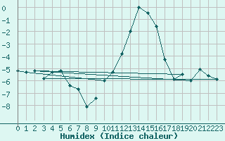 Courbe de l'humidex pour Millau - Soulobres (12)